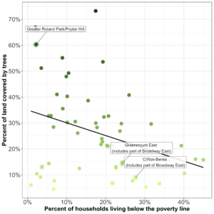 Graph: Areas with more people living below the poverty line generally have less tree cover.